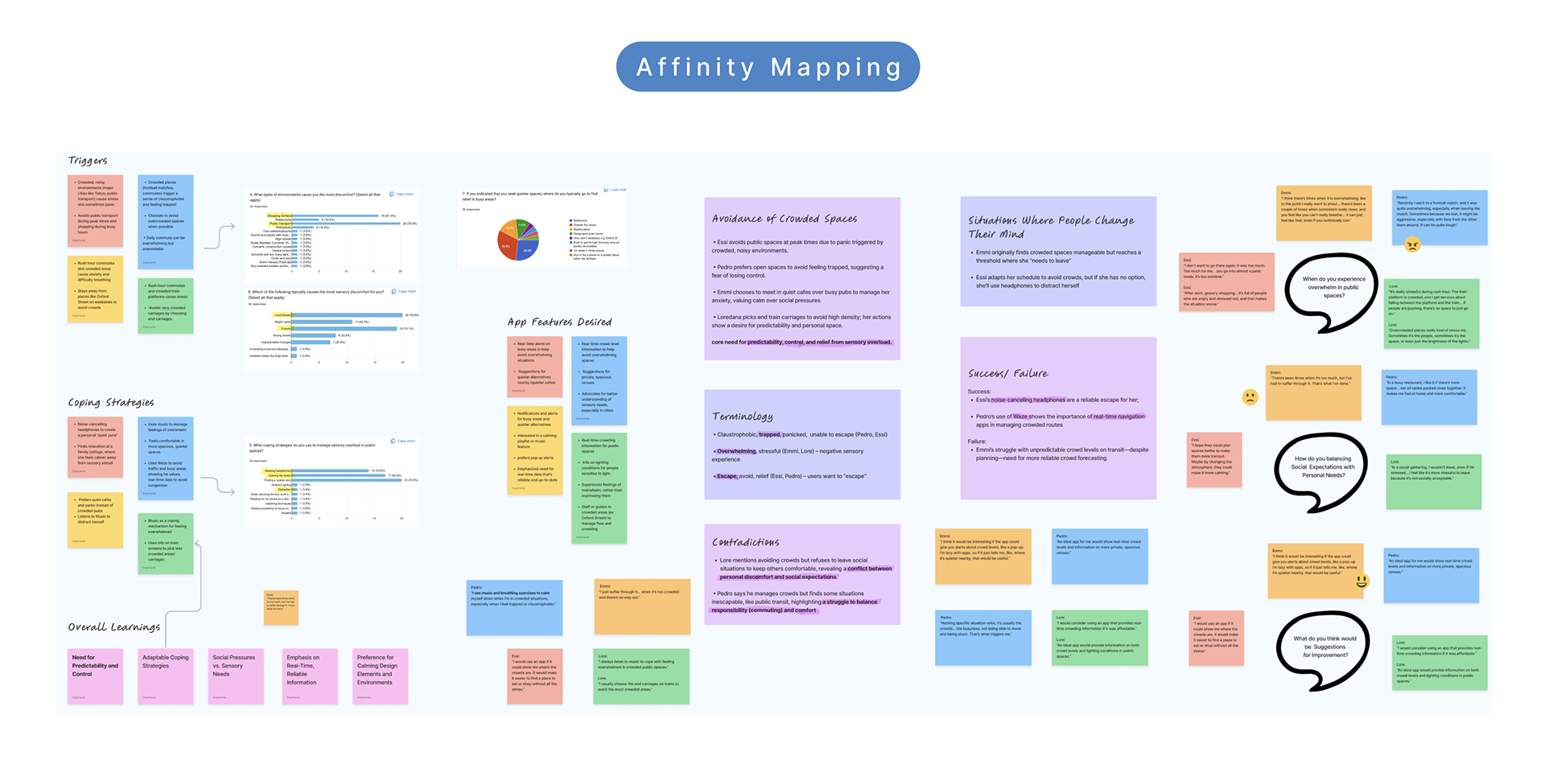 Affinity mapping